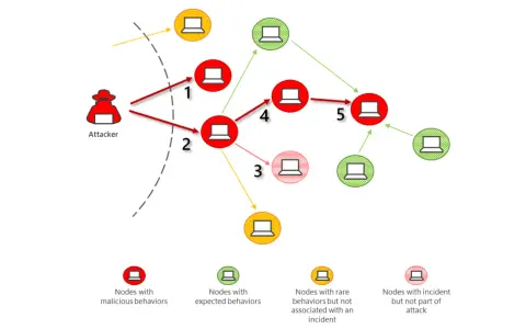 An attacker initiates SMB lateral movement, infecting nodes 1, 2, 4, and 5, while node 3 shows an incident but isn't part of the attack.