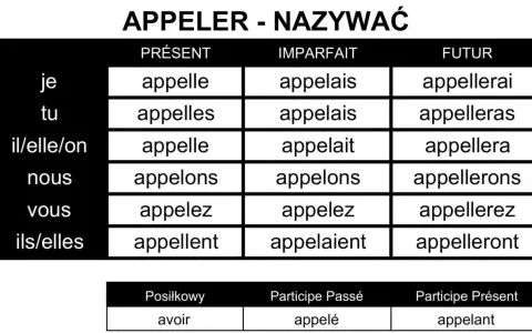 Tabela koniugacji francuskiego czasownika "appeler" (nazywać, wołać). Różne odmiany czasownika w czasach Présent, Imparfait i Futur.