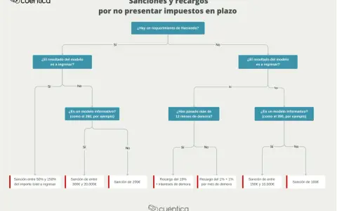 Diagrama de flujo sobre sanciones y recargos de la AEAT por no presentar impuestos a tiempo, detallando las consecuencias según el tipo de modelo y la demora.