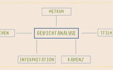 Mindmap zur Gedichtanalyse: Epochen, Metrum, Stilmittel, Interpretation und Kadenz sind Schlüssel zur Deutungshypothese eines Gedichts.