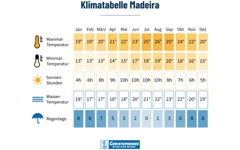 Klimatabelle Madeira: Im Dezember sind es 20°C maximal, 15°C minimal, 5 Sonnenstunden und 8 Regentage.