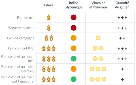 Tableau comparatif des pains : pain de campagne, pain complet, etc. avec leurs fibres, indice glycémique, vitamines et gluten.