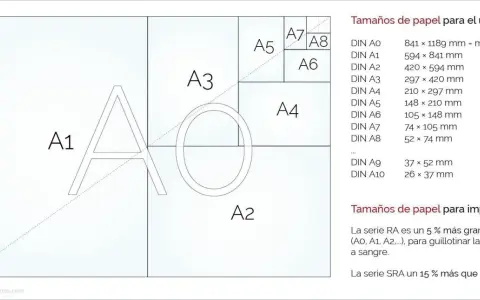 Diagrama de tamaños de papel A, con A1, A2, A3, A4, A5, A6, A7, A8 y una tabla de medidas. El tamaño tamany a5 es 148 x 210 mm.