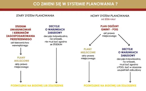 Porównanie starego i nowego systemu planowania. Nowy system wprowadza Plan Ogólny Gminy (POG).