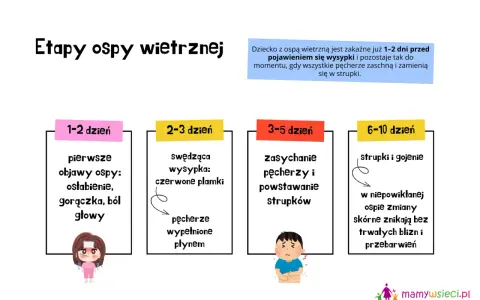 Jak wygląda ospa: od pierwszych objawów (osłabienie, gorączka) przez swędzącą wysypkę i pęcherze, aż po strupki i gojenie.