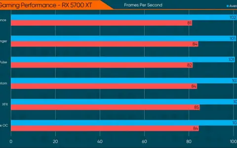 Wykres porównuje wydajność kart graficznych RX 5700 XT w grach. Sprawdź, jak sprawdzić, która karta graficzna jest używana, analizując wyniki FPS.