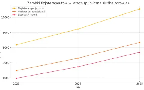 Czy specjalizacja fizjoterapeuty to gwarancja wyższych zarobków?