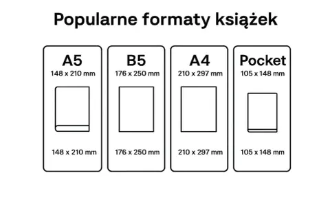 Porównanie popularnych formatów książek: A5, B5, A4 i Pocket. Wymiary podane dla każdego.