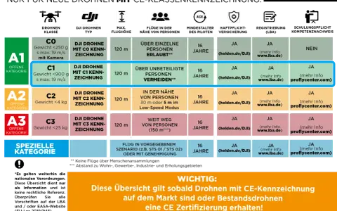 Übersicht zur Steuerung von Drohnen mit CE-Kennzeichnung: Kategorien A1-A3 und spezielle Kategorien mit Gewicht, Geschwindigkeit und Flugregeln.