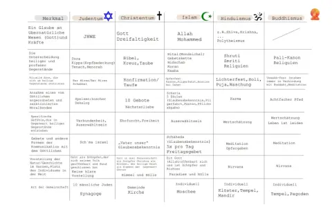 Vergleich von Religionen: Islam und Christentum werden mit Judentum, Hinduismus und Buddhismus verglichen.
