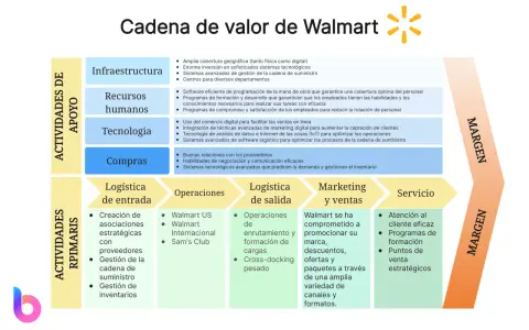 Diagrama de la cadena de valor de Walmart, mostrando cómo hacer una cadena de valor con actividades de apoyo e primarias.