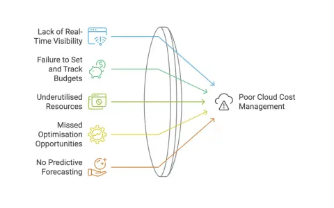 Diagram shows how lack of real-time visibility, budget issues, underutilized resources, missed optimizations, and no predictive forecasting lead to poor cloud cost management, highlighting the need for enterprise cloud monitoring.