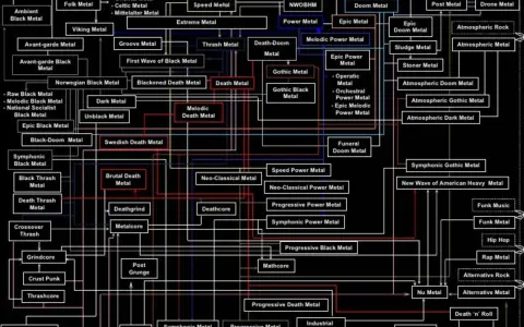 Arbre généalogique du **groupe metal année 90**, montrant les sous-genres comme le Death Metal, le Black Metal et le Doom Metal.