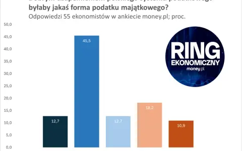 Wykres słupkowy pokazuje opinie ekonomistów na temat podatku majątkowego. Najwięcej, 45,5%, zgadza się z wprowadzeniem takiej formy opodatkowania.