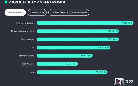 Zestawienie zarobków dla testera aplikacji mobilnych: Test Team Leader zarabia 8566 PLN, Tester automatyzujący 7293 PLN, Test Manager 7272 PLN, QA 6507 PLN, Tester manualny 4946 PLN, Test Analyst 3650 PLN, Inne 6259 PLN.