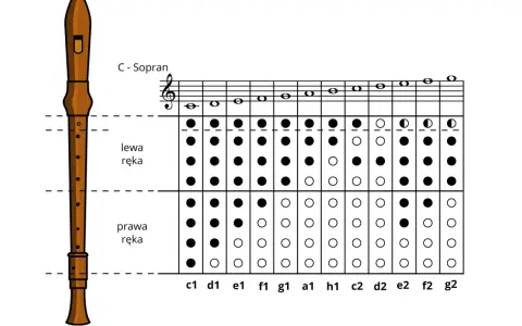 Diagram fletu sopranowego C z zaznaczonymi chwytami dla lewej i prawej ręki, pokazujący, które otwory zakrywać, by zagrać poszczególne dźwięki.