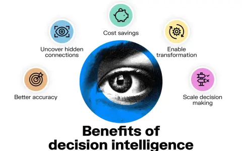 Benefits of decision intelligence: uncover hidden connections, cost savings, enable transformation, scale decision making, and better accuracy. This is what network intelligence helps achieve.