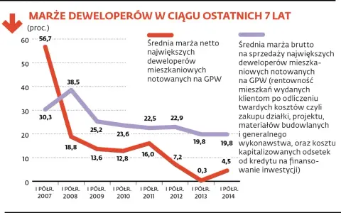 Ile zarabia deweloper na bloku? Prześwietlamy marże i koszty!