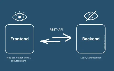 So funktioniert eine App: Das Frontend (was der Nutzer sieht) kommuniziert über eine REST-API mit dem Backend (Logik, Datenbanken).