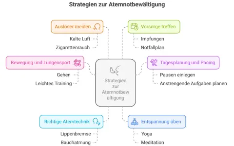 Mindmap zeigt Strategien zur Atemnotbewältigung, darunter "Richtige Atemtechnik" mit "Lippenbremse" und Bauchatmung. Wie oft die Lippenbremse angewendet wird, ist hier nicht spezifiziert.