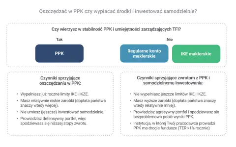 Porównanie PPK, konta maklerskiego i IKE. Dowiedz się, do kiedy ppe jest opłacalne.