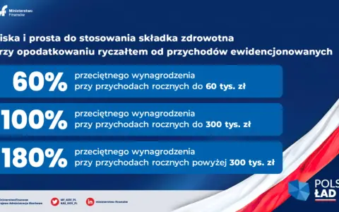 Odliczenie składki zdrowotnej ryczałt: 60%, 100% lub 180% przeciętnego wynagrodzenia w zależności od rocznych przychodów.
