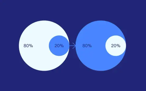 Diagramma che illustra il principio di Pareto: il 20% degli sforzi genera l'80% dei risultati.