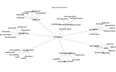Carte mentale des synonymes d'atypique : insolite, exceptionnel, inhabituel, loufoque, éclectique.