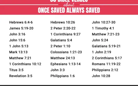 30 Bible verses about "once saved always saved," listing scripture references like John 3:16 and Romans 11:19-22.