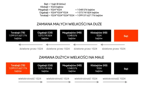 Gigabajty są większe od megabajtów, podobnie jak terabajty od gigabajtów. Wykres pokazuje konwersję jednostek pamięci komputerowej.