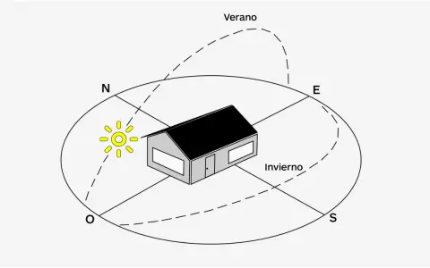 Casa con sol en orientación sur. El sol se mueve en verano e invierno, mostrando cómo la luz incide en la casa.