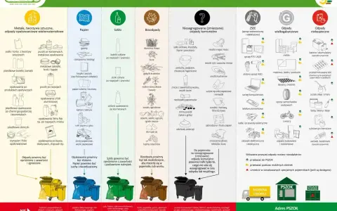Zasady segregacji odpadów komunalnych: metale, tworzywa, papier, szkło, bioodpady, odpady zmieszane, ZSEE, wielkogabarytowe, niebezpieczne. 16 03 04 kod odpadu.