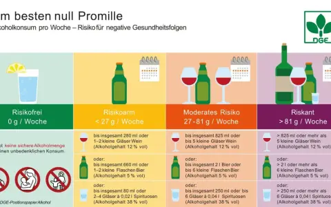 Grafik zeigt Alkoholrisiken: null Promille ist risikofrei. Mehr Konsum steigert das Risiko. Die Promillegrenze im Auto ist null.