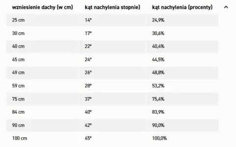 Tabela przedstawia zależności między wzniesieniem dachu a jego kątem nachylenia w stopniach i procentach.