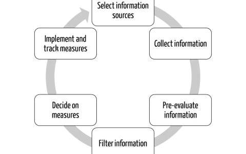A circular flow diagram illustrating the process of regulatory intelligence: Select, Collect, Pre-evaluate, Filter, Decide on measures, and Implement and track measures.