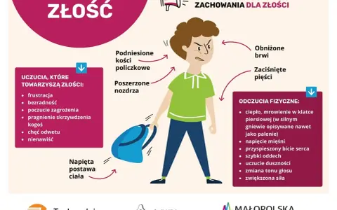 Ilustracja pokazuje chłopca z zaciśniętymi pięściami i napiętą postawą, symbolizującą zablokowane emocje w ciele. Opisuje uczucia i fizyczne objawy złości.