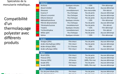 Tableau comparant la compatibilité des produits avec le thermolaquage polyester : résistance, perte de brillance et détrempe du film.