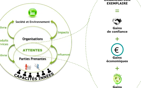 Schéma montrant que les attentes des parties prenantes, les organisations et la société/environnement sont liés. La réactivité synonyme de succès.