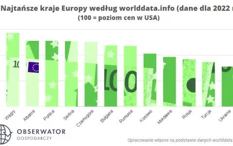 Najtańsze kraje do życia: Gdzie żyć komfortowo za grosze?