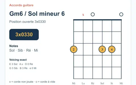 Diagramme d'accord de guitare pour le **accord sol mineur** 6 (Gm6), position ouverte 3x0330. Notes : Sol, Sib, Ré, Mi.