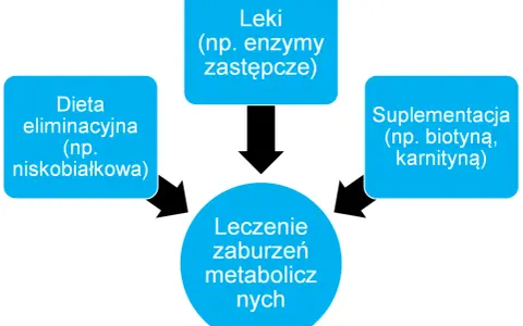 Schemat leczenia zaburzeń metabolicznych u dzieci: dieta eliminacyjna, leki (np. enzymy zastępcze) i suplementacja.