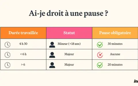 Tableau résumant le droit à une pause selon la durée travaillée et le statut (mineur/majeur), en accord avec le code du travail.