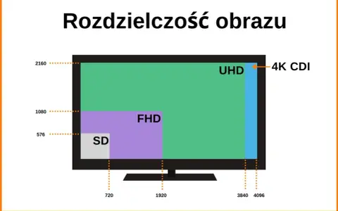 Porównanie rozdzielczości: SD, FHD, UHD. 4K CDI to 3840x2160 pikseli, czyli znacznie więcej niż FHD.