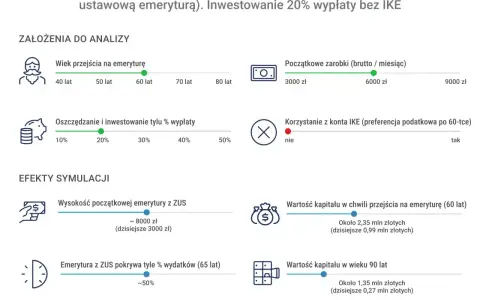 Symulacja emerytury mężczyzny przechodzącego na nią w wieku 60 lat. Analiza pokazuje, z ilu lat jest liczona emerytura i jak inwestowanie 20% wpływa na kapitał.