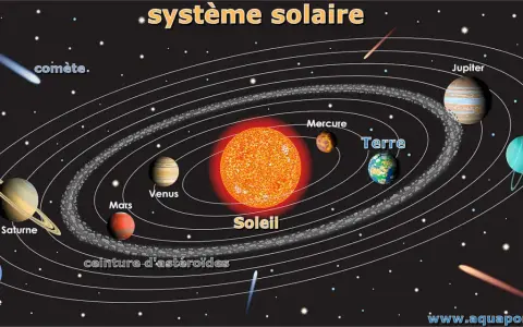 Représentation du système solaire, avec le Soleil au centre, entouré de planètes comme Mercure, Terre, Mars, Jupiter, Saturne, Uranus et Neptune. Une comète traverse l'espace. Le mot "solaire" est un synonyme de "du Soleil".