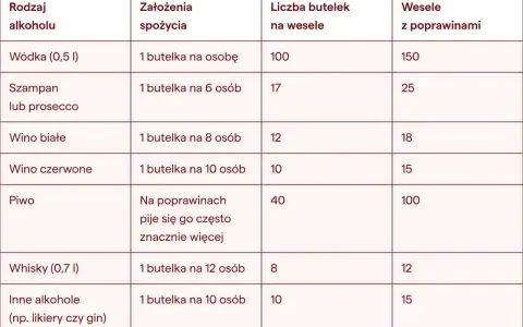 Tabela podpowiada, ile wina na wesele i inne alkohole kupić, uwzględniając liczbę gości i poprawiny.