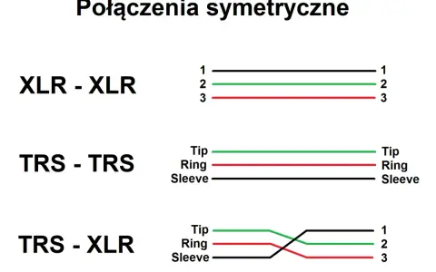Schemat połączeń symetrycznych: XLR-XLR, TRS-TRS i TRS-XLR. Pokazuje jak połączyć przewody.