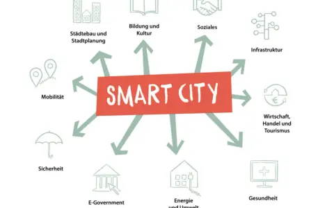 Schema einer Smart City Deutschland: Städtebau, Bildung, Soziales, Infrastruktur, Wirtschaft, Gesundheit, Energie, E-Government, Sicherheit, Mobilität.
