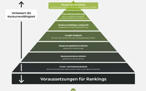 Pyramide zeigt SEO-Faktoren: von Crawl-barkeit über nutzerzentrierte Inhalte bis zu herausragenden Inhalten. Metadaten-Definition ist hier nicht direkt ersichtlich, aber wichtig für die Indexierung.