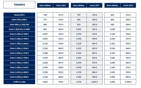 Tabla de tramos de cotización. Averigua cuanto cuesta asegurar a un trabajador 8 horas según su base mínima y cuota para 2026, 2027 y 2028.